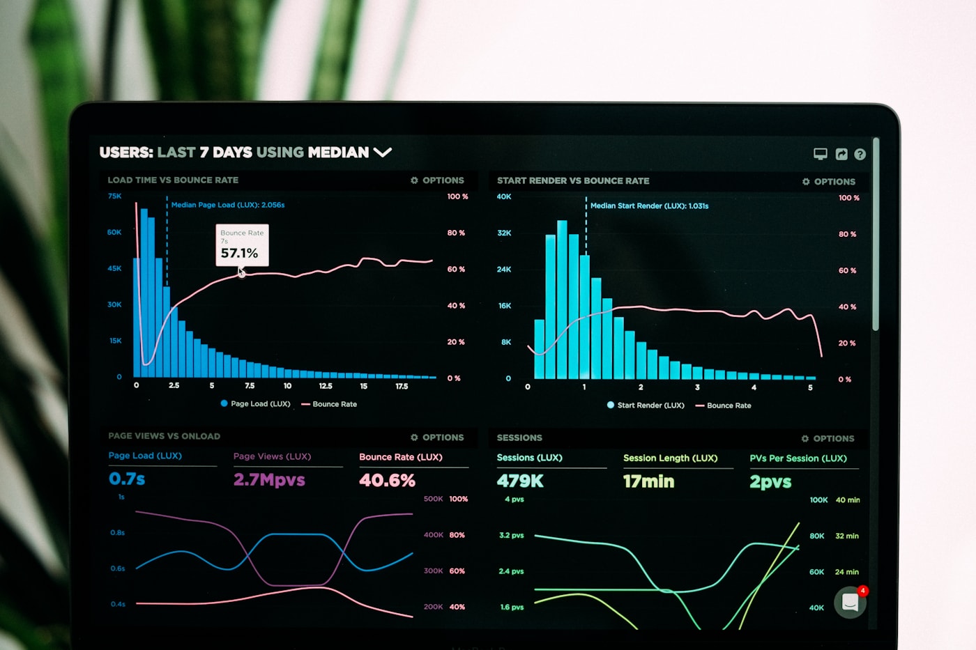 Digital analytics dashboard displaying lead performance data